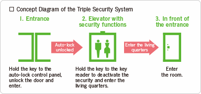 トリプルセキュリティシステム概念図
